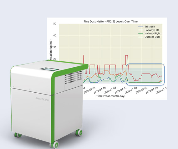 Indoor Air Quality Monitoring System