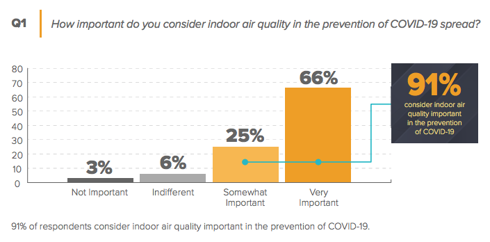Indoor Air Quality Monitoring